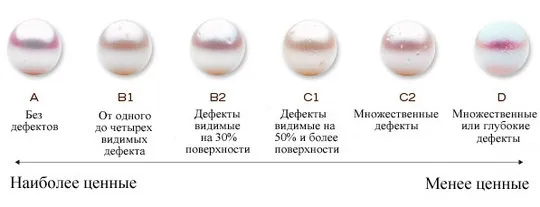СИСТЕМА ОЦЕНКИ ЖЕМЧУГА - FIVE S'sTM — фото 8