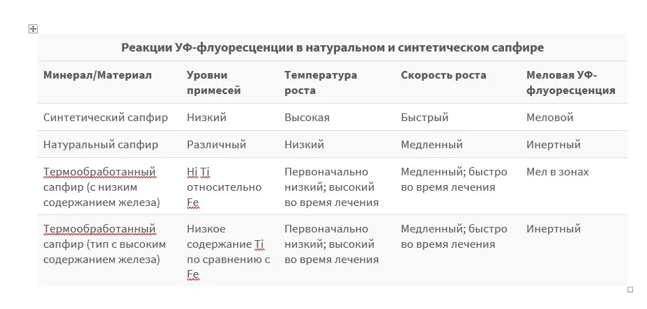 > Возвращаясь к теме корундов, а вернее их флуоресценции.